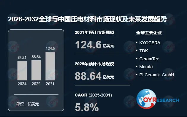 压电材料行业洞察–市场现状与前景分析2026-2032