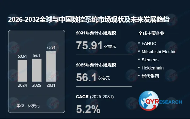 数控系统行业洞察–市场现状与前景分析2026-2032
