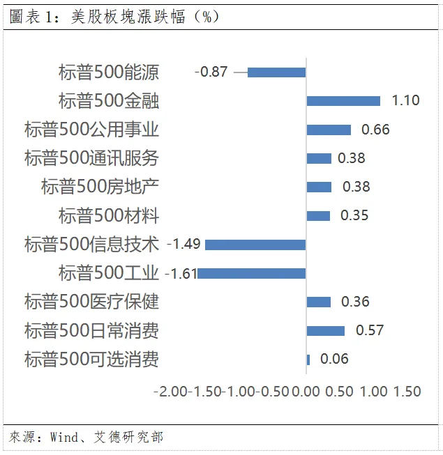 歐美早訊丨美歐市場漲跌不一,輕倉觀望較為安全