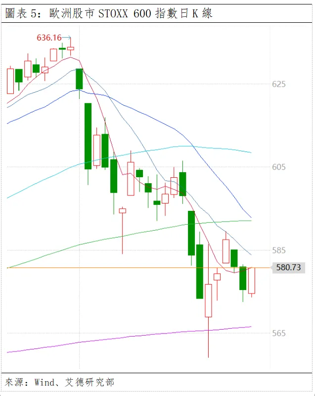 歐美早訊丨美歐市場漲跌不一,輕倉觀望較為安全