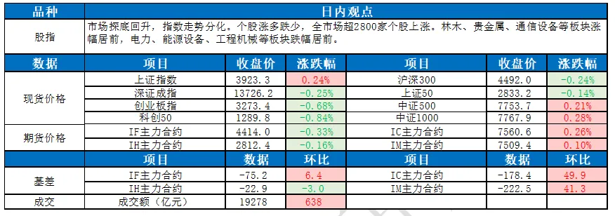 东吴宏观股指每日观点 |市场探底回升 指数走势分化