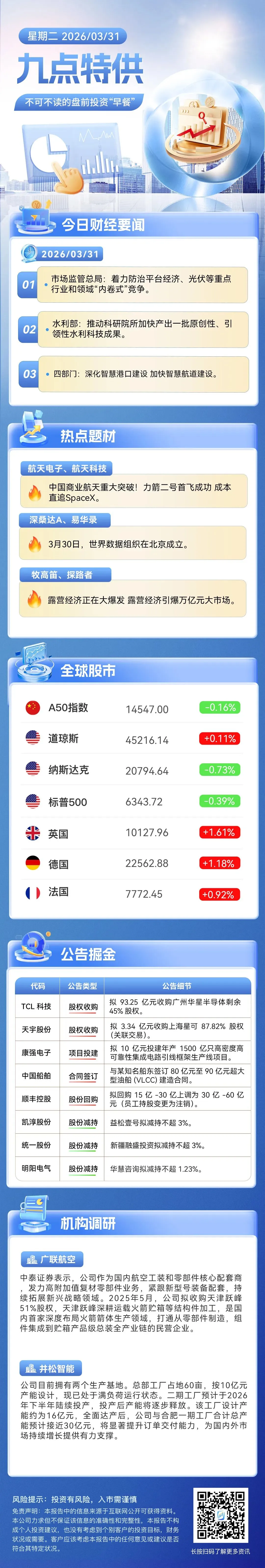 3.31九点特供:市场监管总局:着力防治平台经济、光伏等重点行业和领域“内卷式”竞争