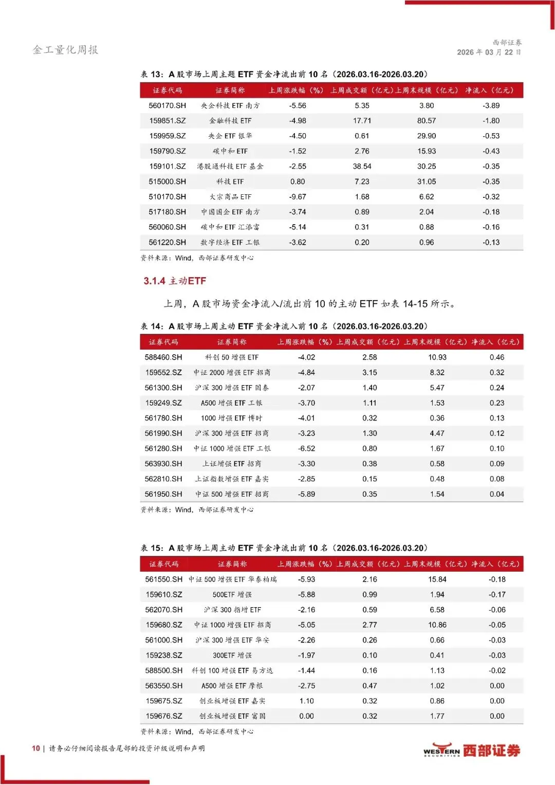 ETF市场扫描与策略跟踪:上周申报8只恒生A股电网设备ETF