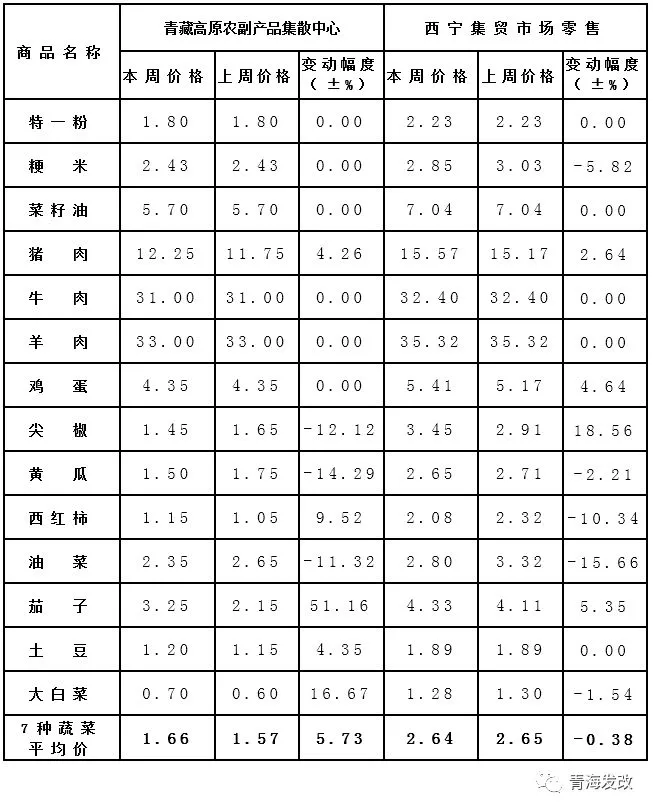 本周西宁市场主要粮油副食品价格情况