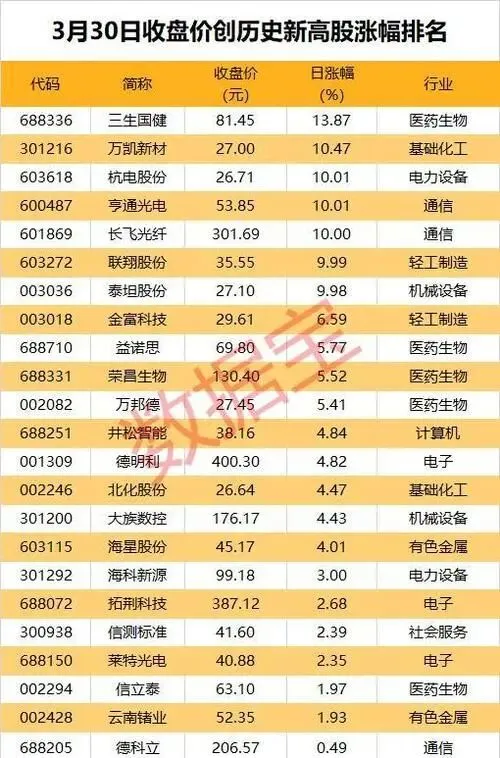 龙头股创历史新高,市场情绪与基本面双重驱动