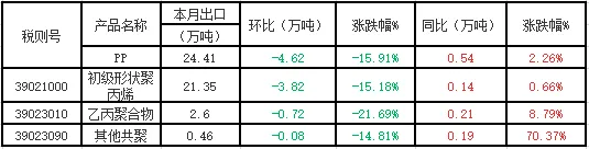 【PP】进口持续低迷,出口坚挺,市场正在悄悄转向