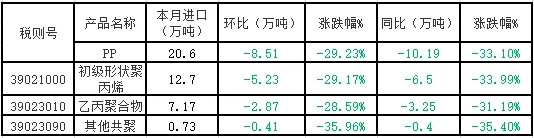 【PP】进口持续低迷,出口坚挺,市场正在悄悄转向