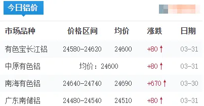 全线拉涨!今日铝价普升80元,市场看多情绪浓厚!