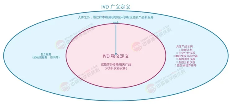 【附产业图谱】2026年全球市场规模逼近820亿美元,中国千亿IVD赛道何以“价值为王”?国产替代驶入深水区?