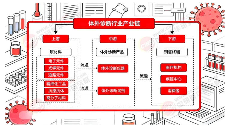 【附产业图谱】2026年全球市场规模逼近820亿美元,中国千亿IVD赛道何以“价值为王”?国产替代驶入深水区?