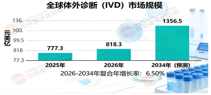 【附产业图谱】2026年全球市场规模逼近820亿美元,中国千亿IVD赛道何以“价值为王”?国产替代驶入深水区?