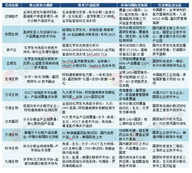 【附产业图谱】2026年全球市场规模逼近820亿美元,中国千亿IVD赛道何以“价值为王”?国产替代驶入深水区?