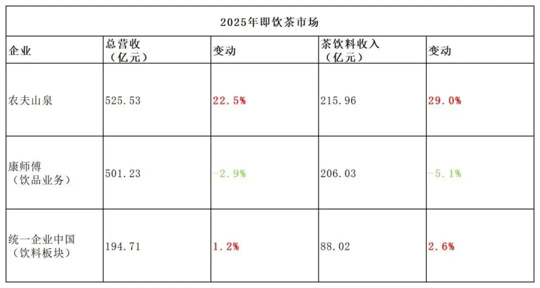 茶饮料市场座次重排:农夫山泉215.96亿登顶,康师傅206.03亿退居次席