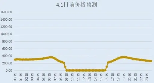 2026年4月1日山西市场现货价格预测