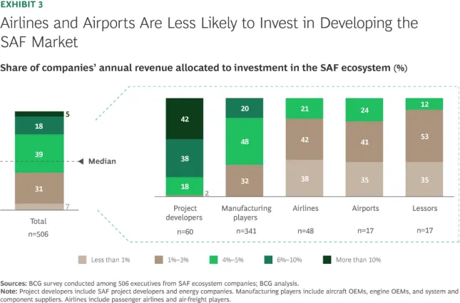 可持续航空燃料SAF的市场破局之道