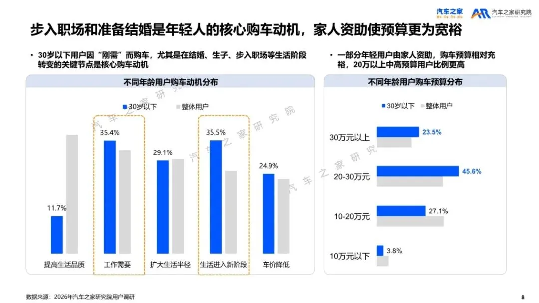 汽车之家研究院:2026年乘用车市场用户趋势洞察报告解读(35页附下载)