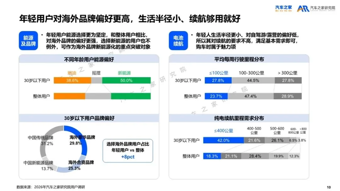 汽车之家研究院:2026年乘用车市场用户趋势洞察报告解读(35页附下载)