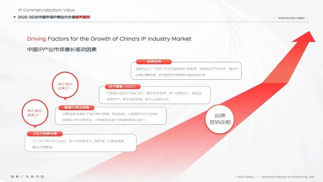 91页丨2025-2026中国市场IP商业化价值研究报告
