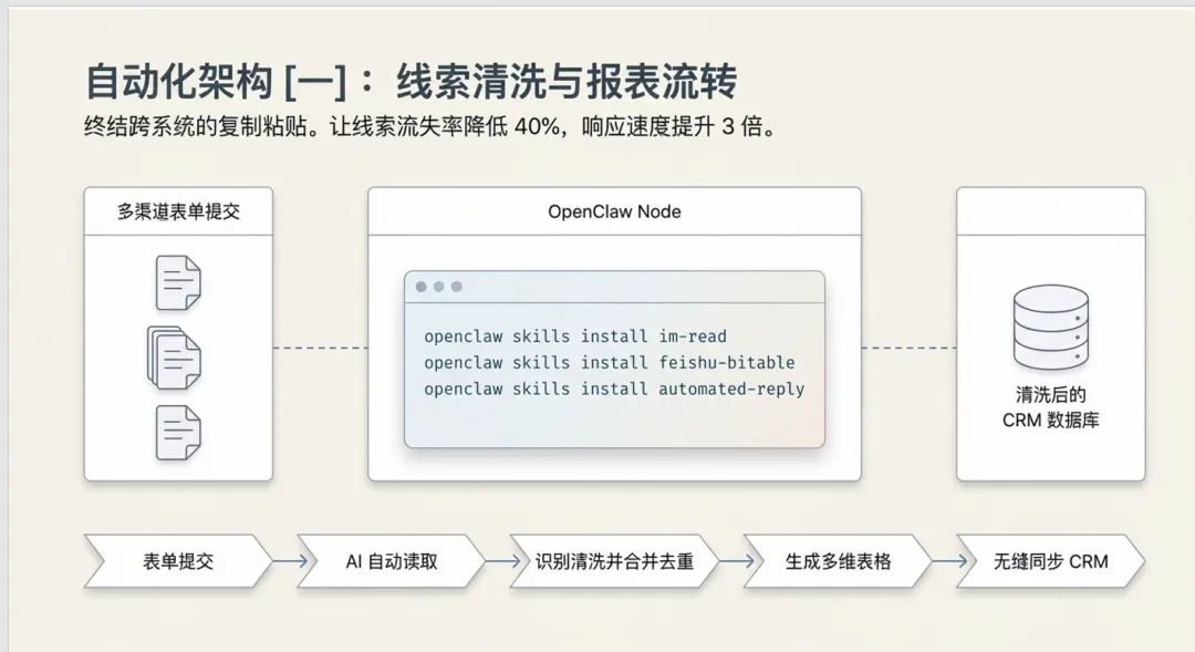 营销自动化:如何让 AI 帮你获客、运营、跟进?