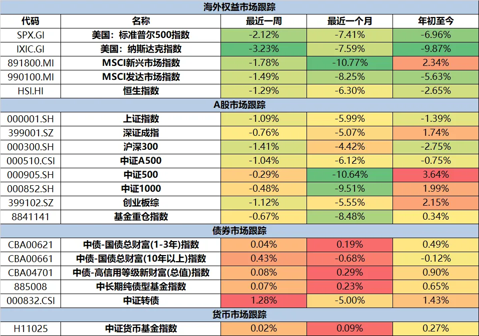 周度市场观察(2026.3.23-2026.3.30)