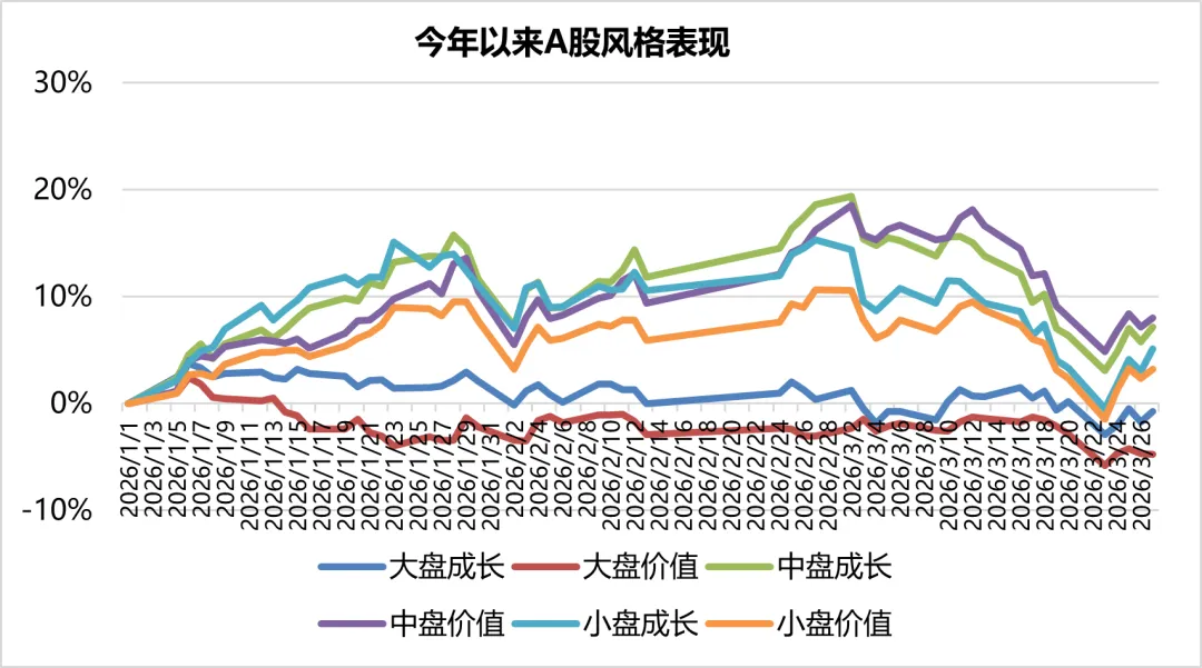 周度市场观察(2026.3.23-2026.3.30)