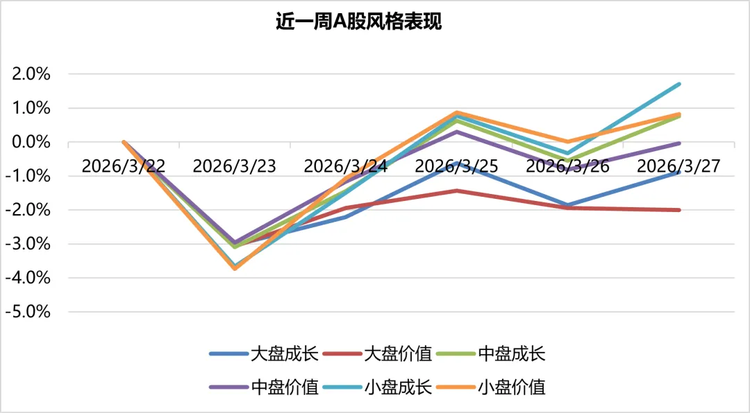 周度市场观察(2026.3.23-2026.3.30)