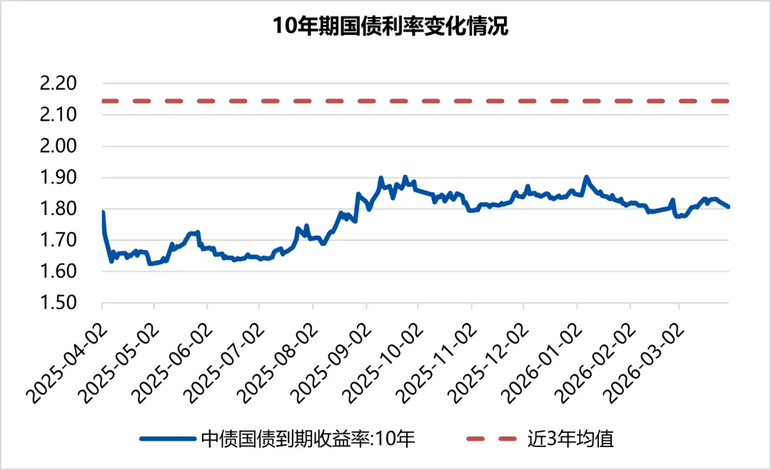 周度市场观察(2026.3.23-2026.3.30)