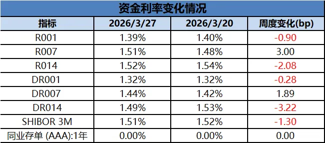 周度市场观察(2026.3.23-2026.3.30)