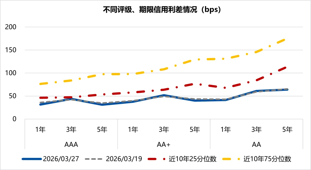 周度市场观察(2026.3.23-2026.3.30)