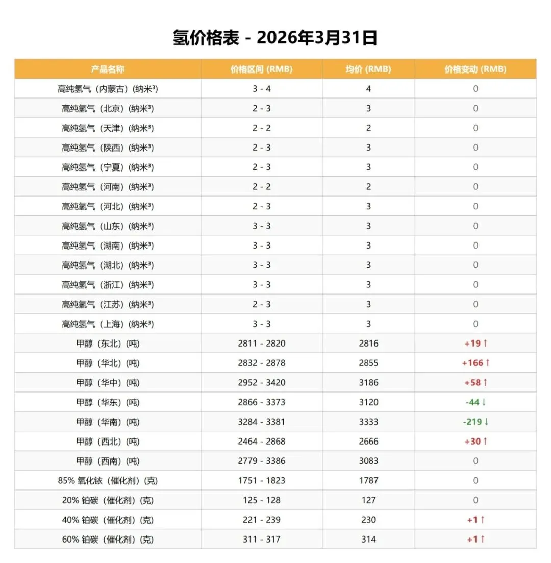 中国钒荣:3.31氢能市场行情分析