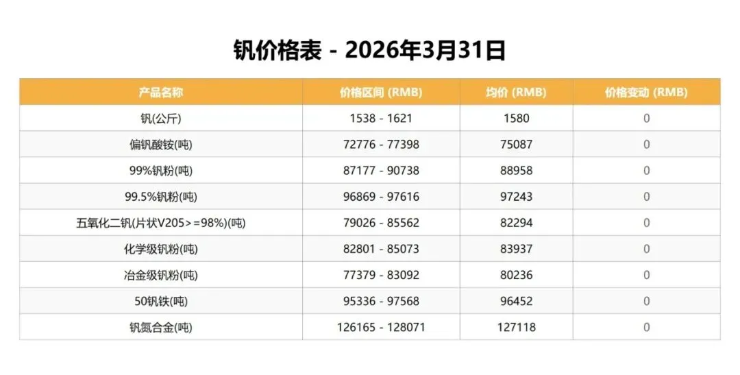 中国钒荣:3.31钒、钛市场行情分析