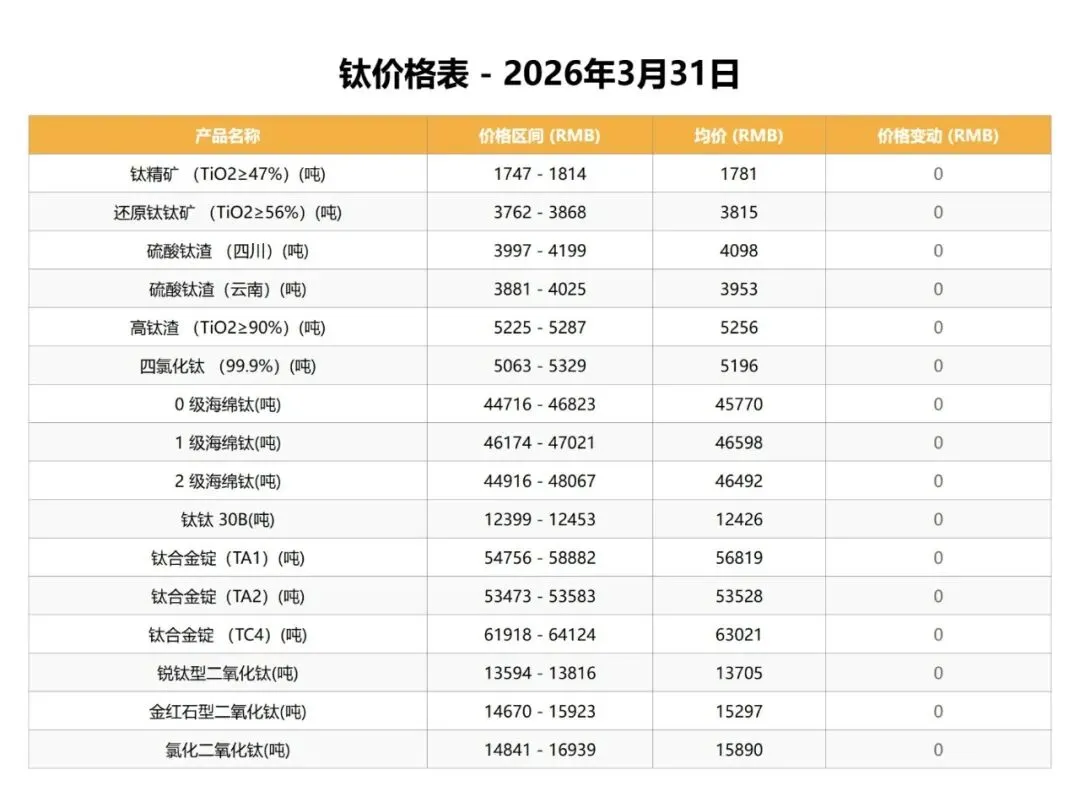 中国钒荣:3.31钒、钛市场行情分析