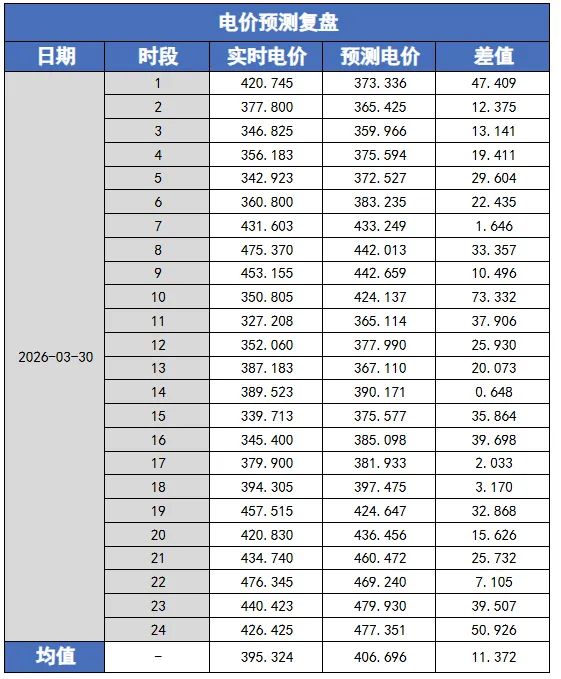 河北南网电力现货市场预测(2026-03-31)