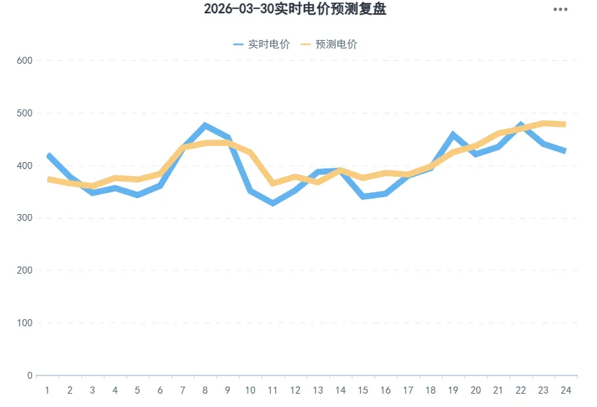 河北南网电力现货市场预测(2026-03-31)