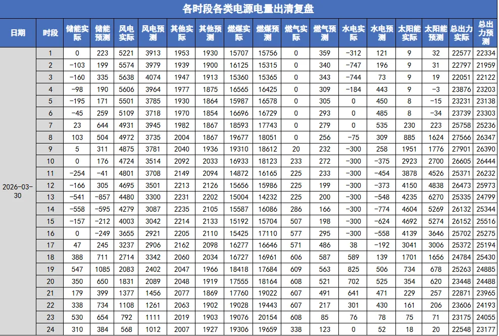 河北南网电力现货市场预测(2026-03-31)