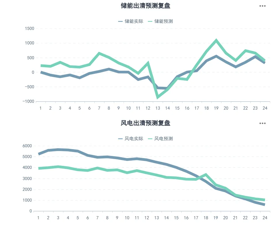 河北南网电力现货市场预测(2026-03-31)