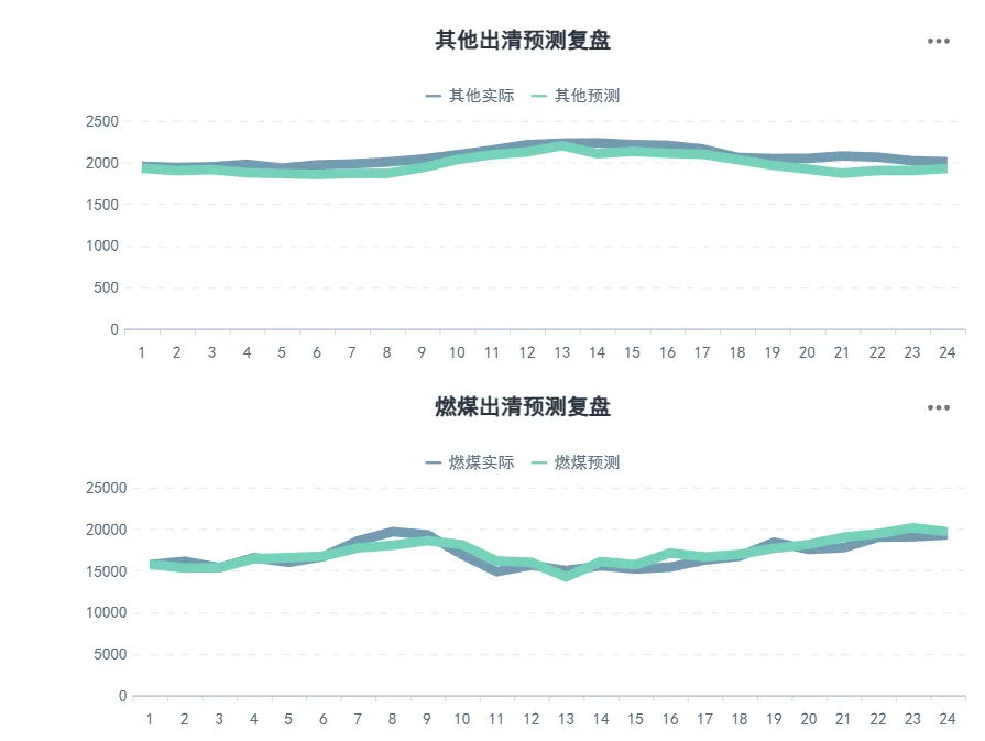 河北南网电力现货市场预测(2026-03-31)