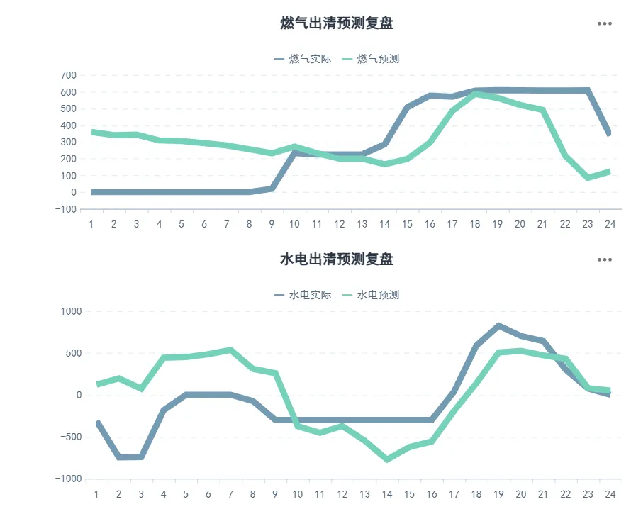 河北南网电力现货市场预测(2026-03-31)