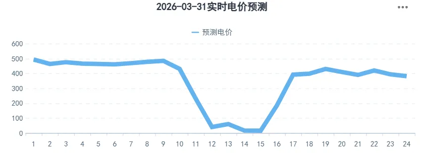 河北南网电力现货市场预测(2026-03-31)