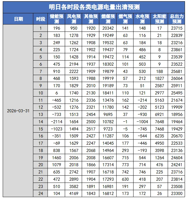 河北南网电力现货市场预测(2026-03-31)