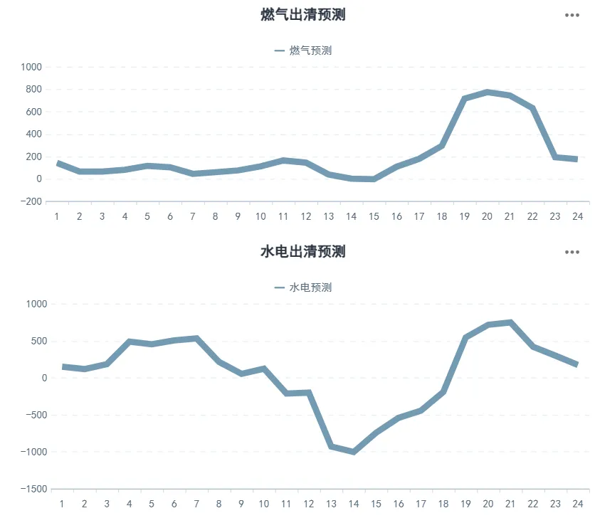 河北南网电力现货市场预测(2026-03-31)