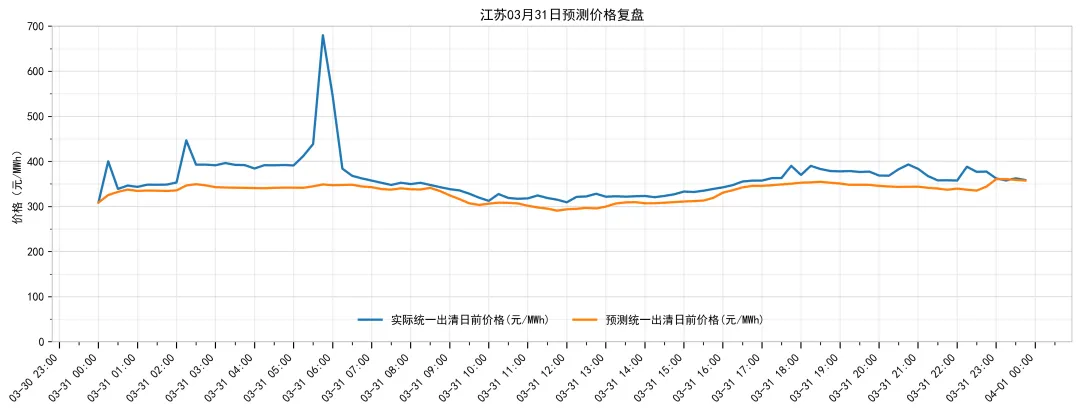 江苏电力现货市场预测简报(2026.4.1)