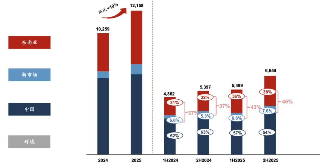 利润暴增112%、新市场提前迎拐点,极兔全球化盈利飞轮已成型