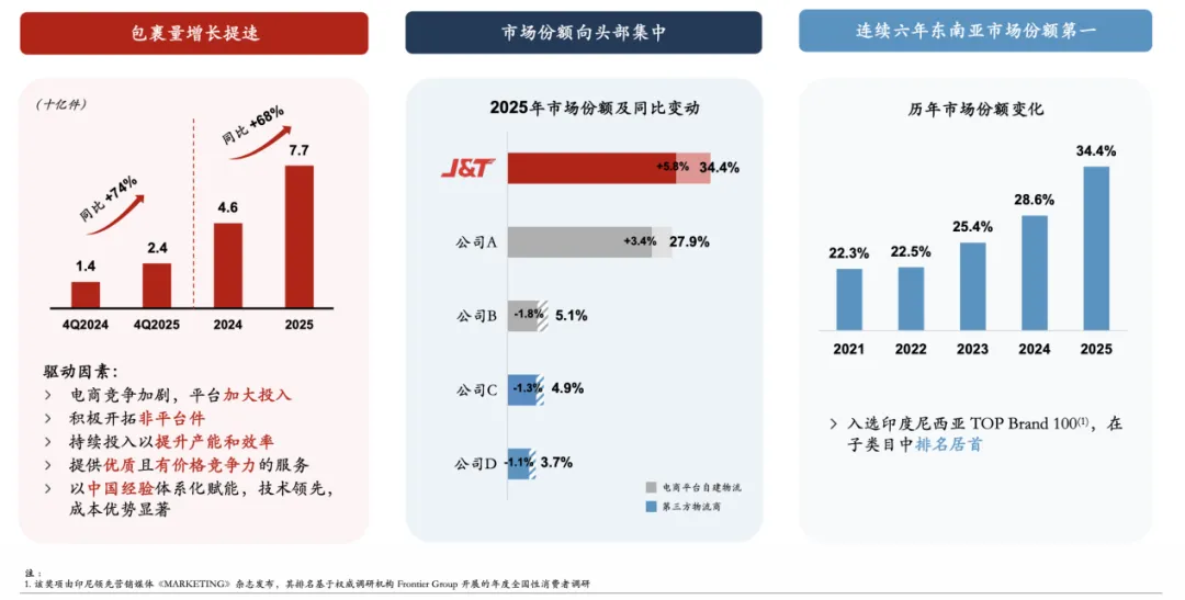 利润暴增112%、新市场提前迎拐点,极兔全球化盈利飞轮已成型