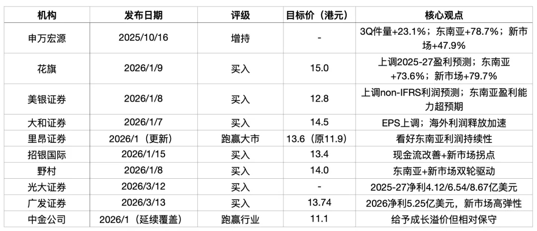 利润暴增112%、新市场提前迎拐点,极兔全球化盈利飞轮已成型
