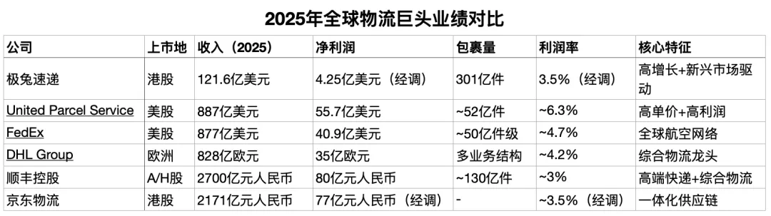 利润暴增112%、新市场提前迎拐点,极兔全球化盈利飞轮已成型