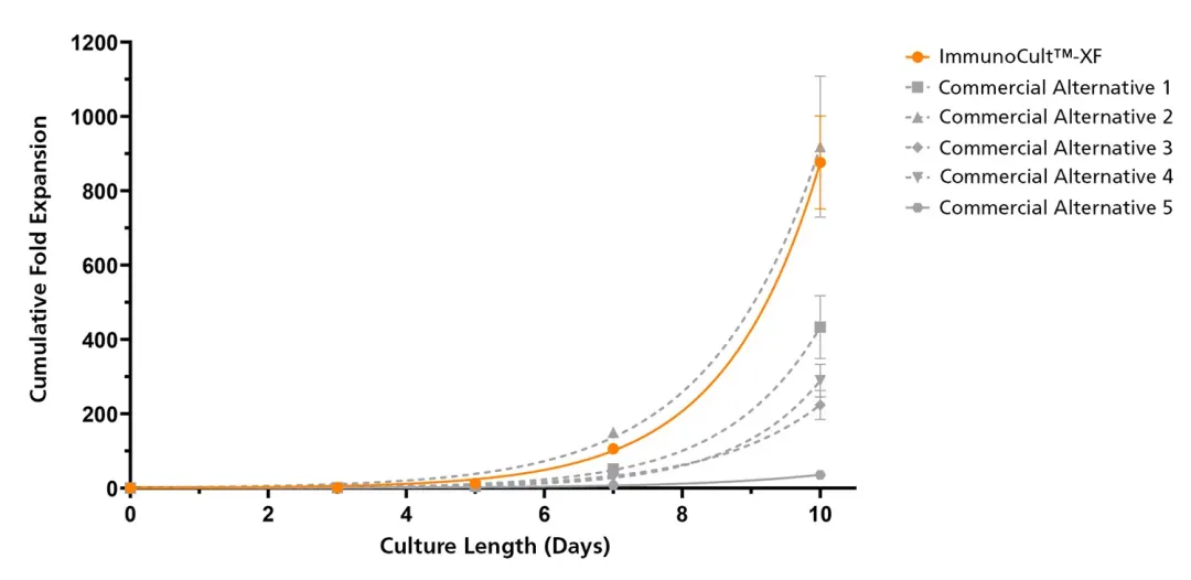 如何抓住CGT市场发展机遇?这一环节不容忽视