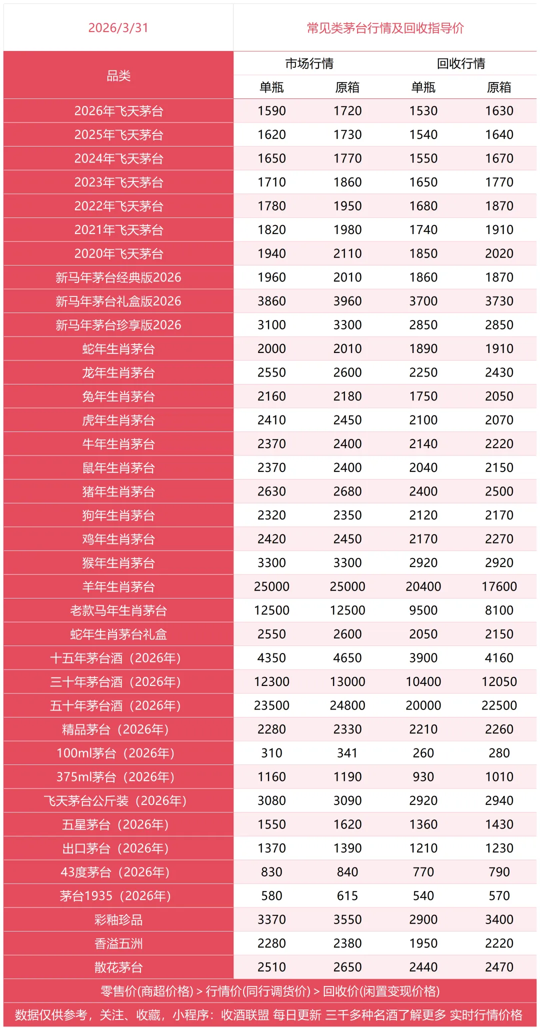 贵州茅台官宣2026年飞天提价,市场行情波动引关注.东城区高价回收2026年飞天茅台、茅台年份酒,现金结算,助您把握溢价窗口及时变现.