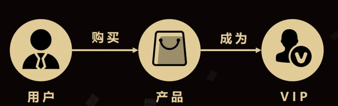 获客难?推三返一 10%/20%/70% 三级奖,让客户主动帮你拓客