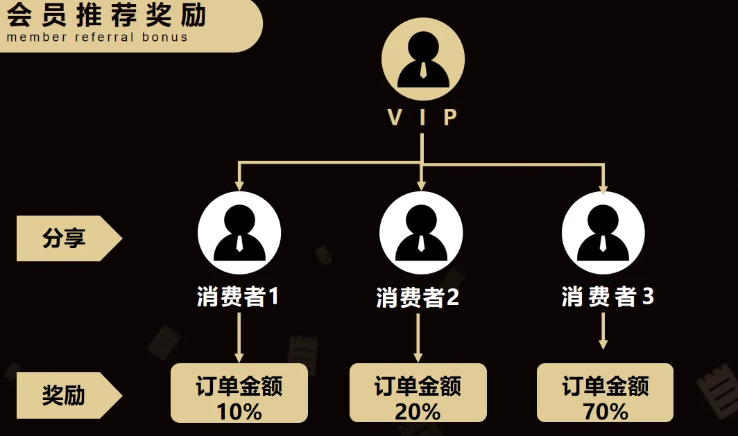 获客难?推三返一 10%/20%/70% 三级奖,让客户主动帮你拓客